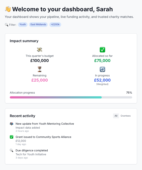 Screenshot of a funders dashboard saying