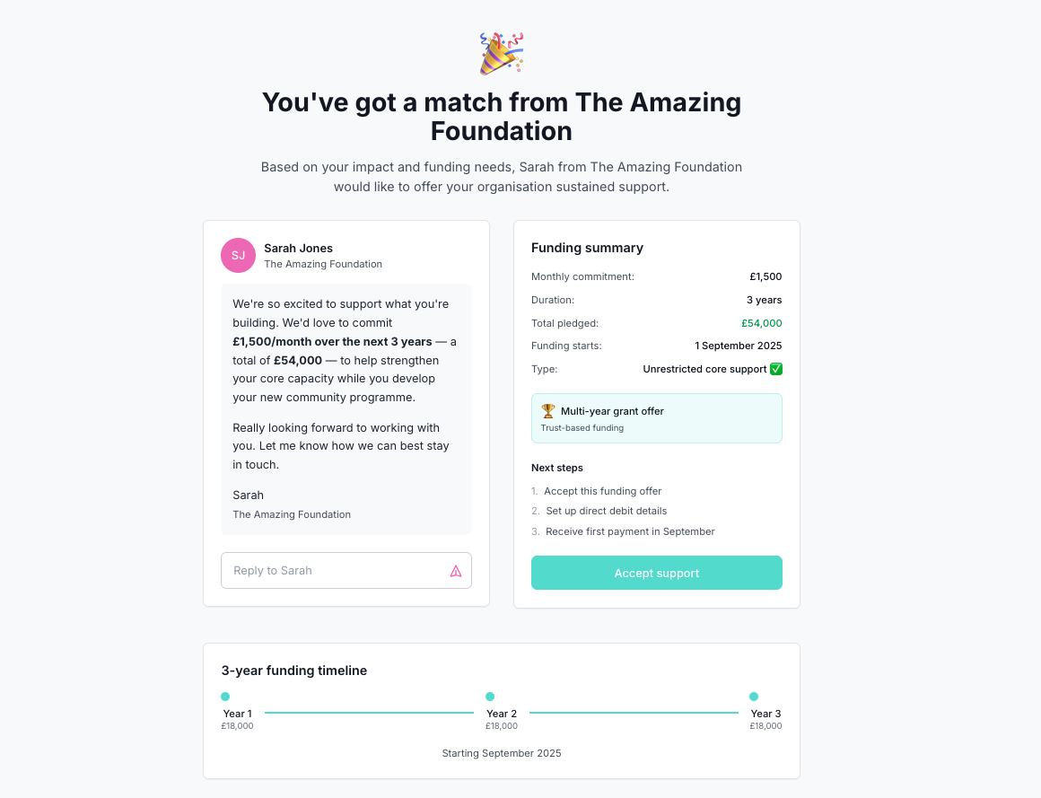 Screenshot of a notification telling a charity leader they've been awarded a grant from funders.